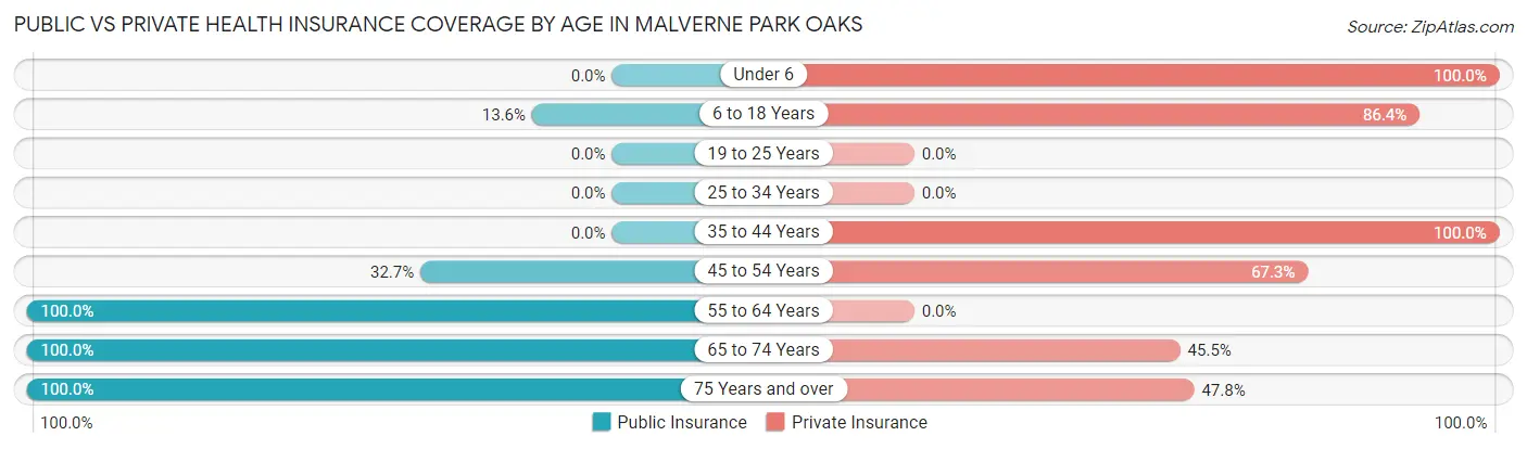 Public vs Private Health Insurance Coverage by Age in Malverne Park Oaks