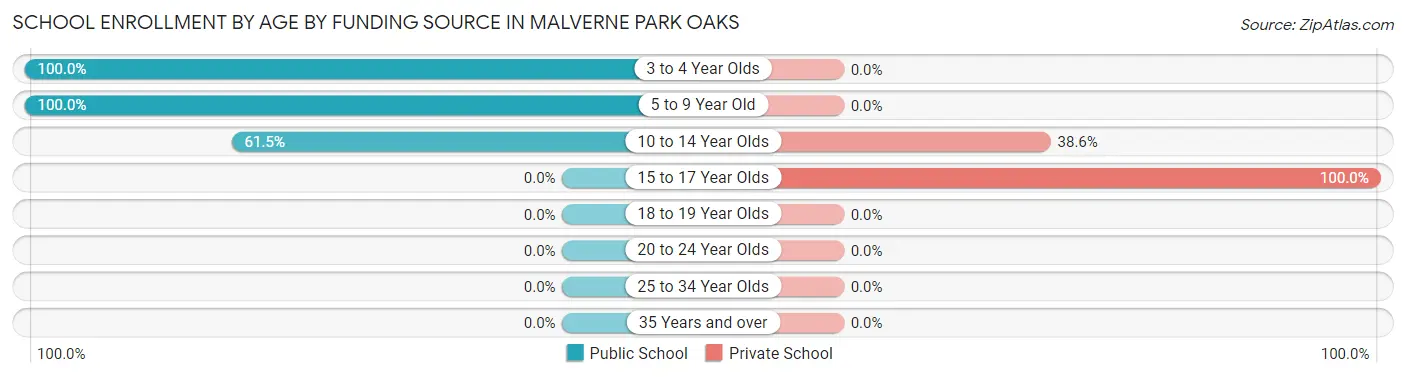 School Enrollment by Age by Funding Source in Malverne Park Oaks