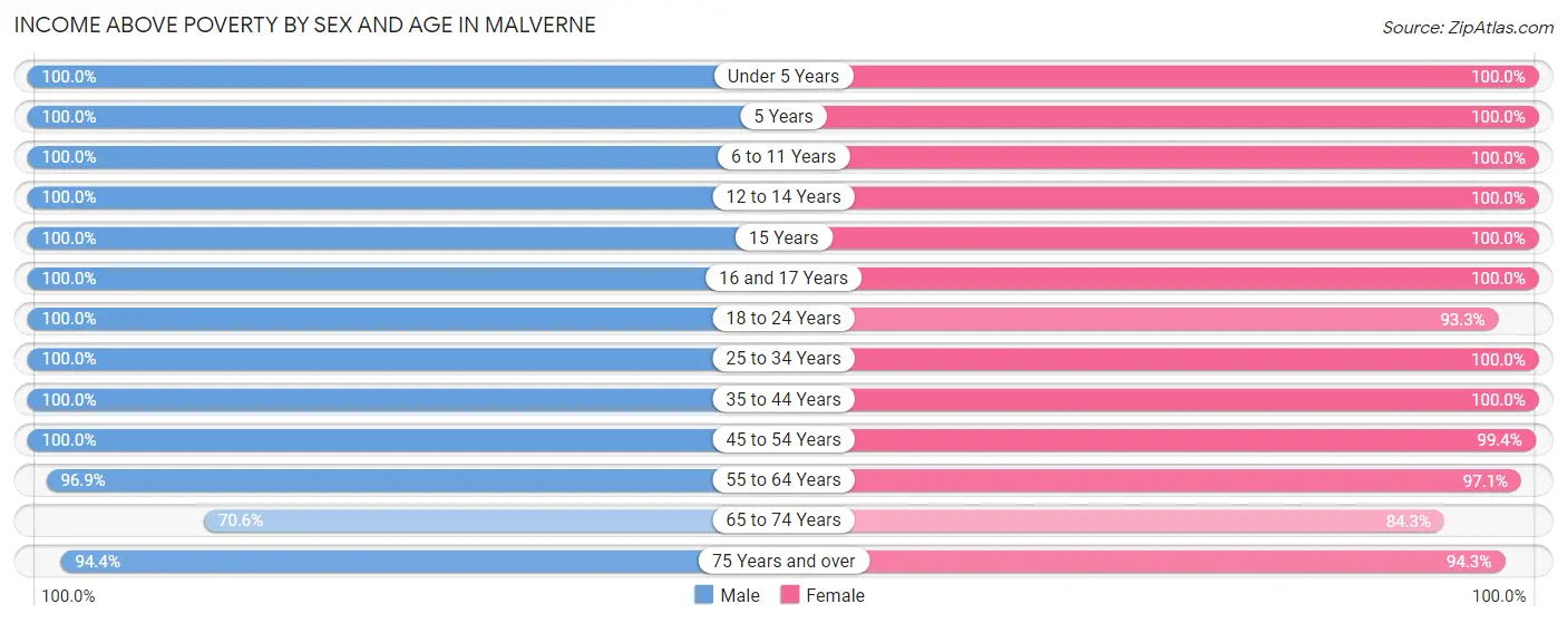 Income Above Poverty by Sex and Age in Malverne