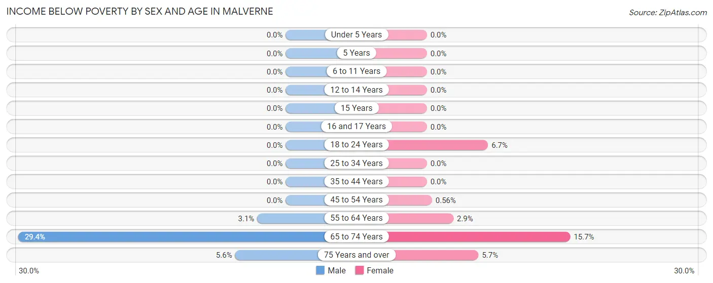 Income Below Poverty by Sex and Age in Malverne