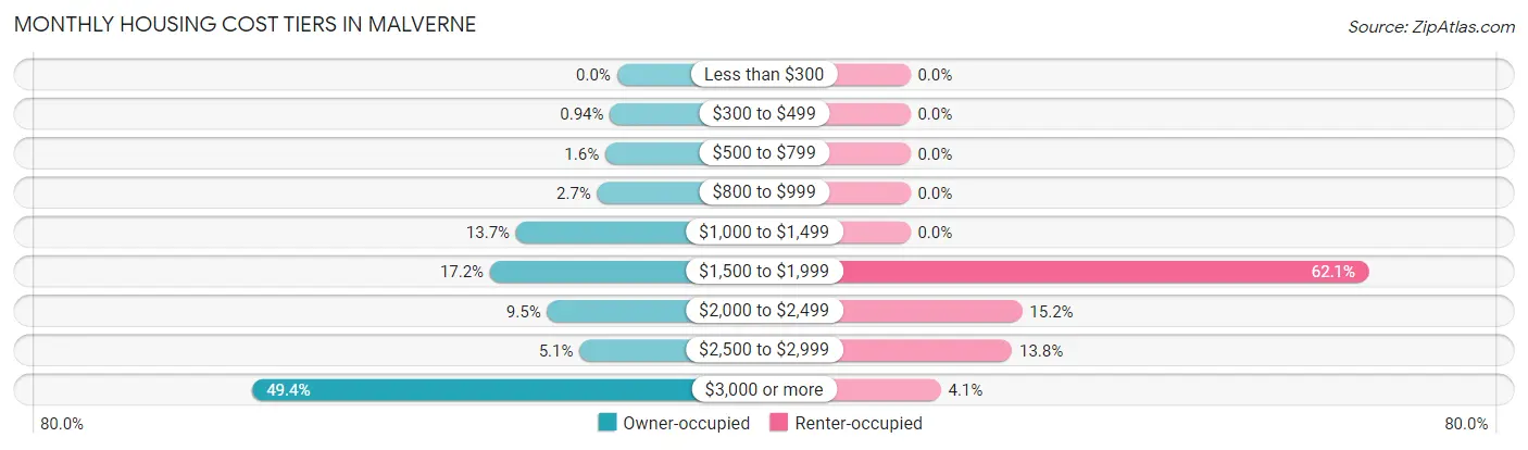 Monthly Housing Cost Tiers in Malverne