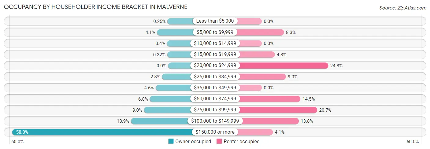 Occupancy by Householder Income Bracket in Malverne