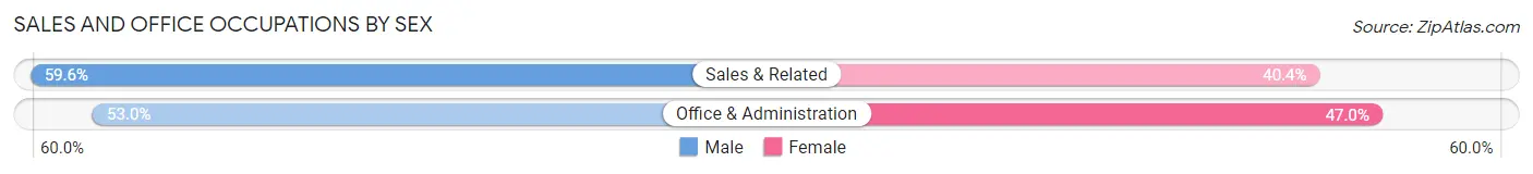 Sales and Office Occupations by Sex in Malverne