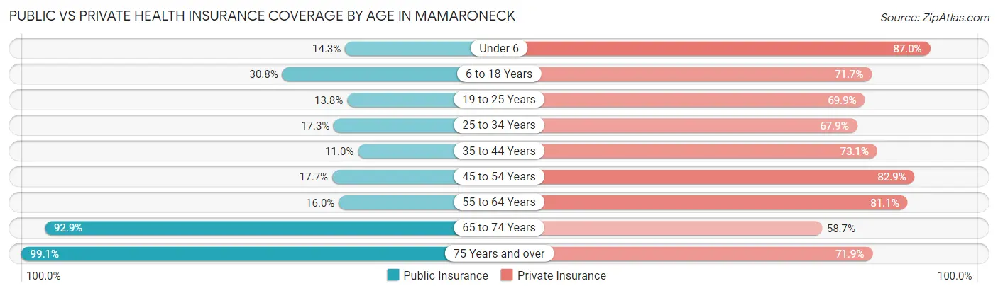 Public vs Private Health Insurance Coverage by Age in Mamaroneck