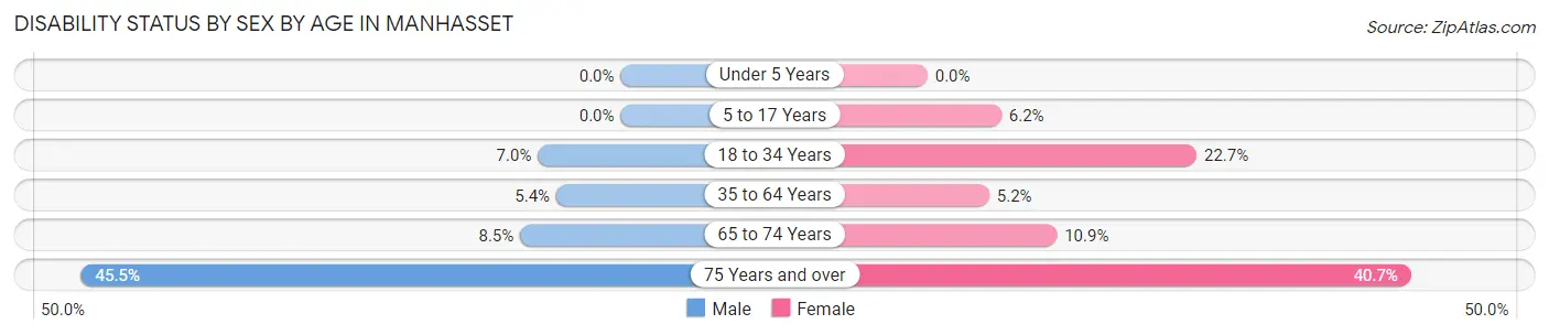 Disability Status by Sex by Age in Manhasset