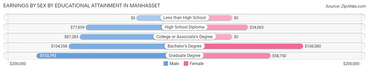 Earnings by Sex by Educational Attainment in Manhasset