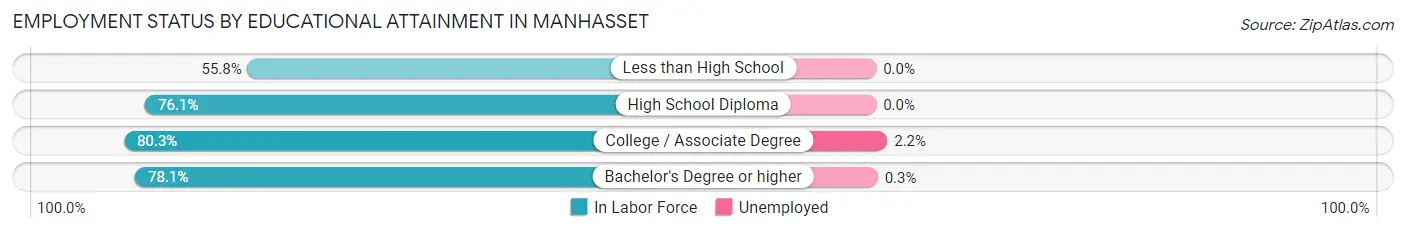 Employment Status by Educational Attainment in Manhasset