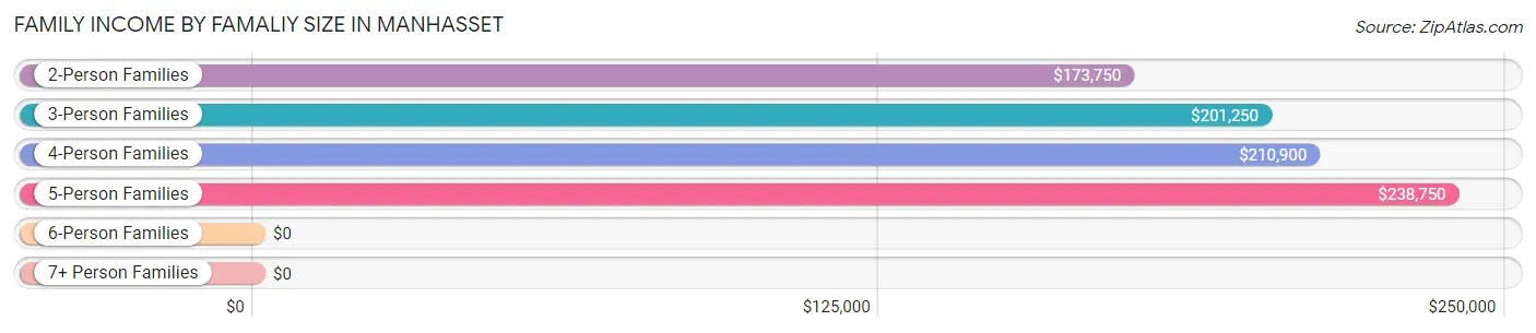 Family Income by Famaliy Size in Manhasset