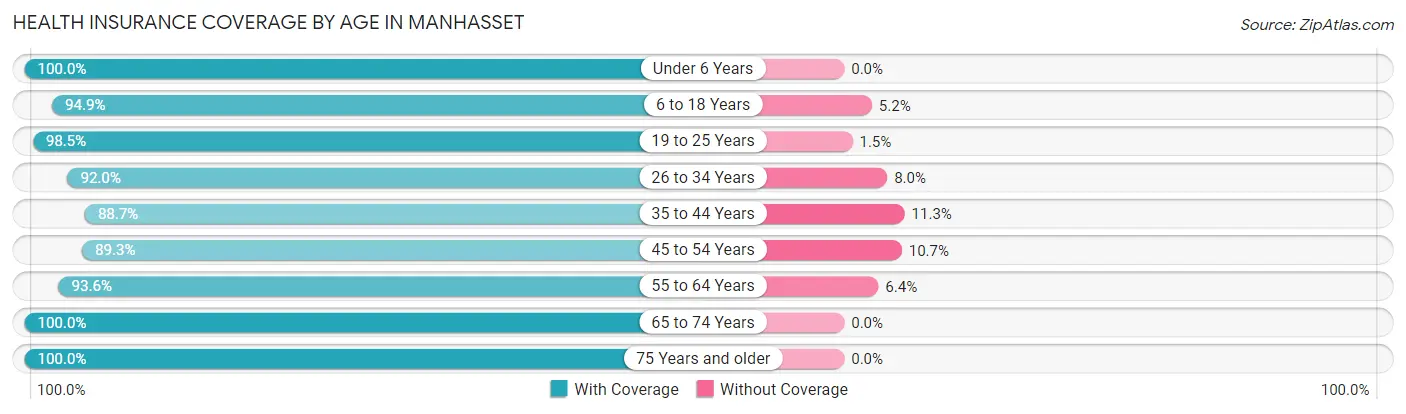 Health Insurance Coverage by Age in Manhasset
