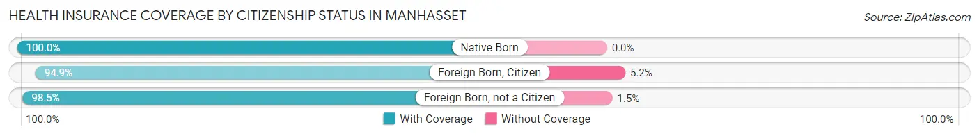 Health Insurance Coverage by Citizenship Status in Manhasset