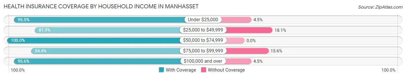 Health Insurance Coverage by Household Income in Manhasset