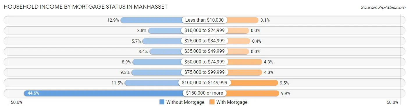 Household Income by Mortgage Status in Manhasset