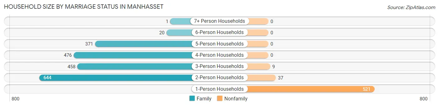 Household Size by Marriage Status in Manhasset