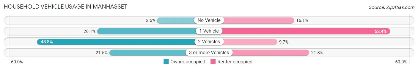 Household Vehicle Usage in Manhasset