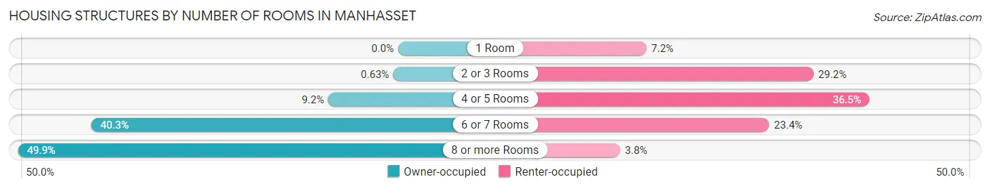 Housing Structures by Number of Rooms in Manhasset