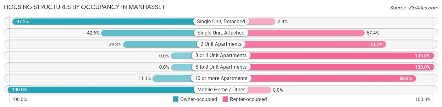 Housing Structures by Occupancy in Manhasset