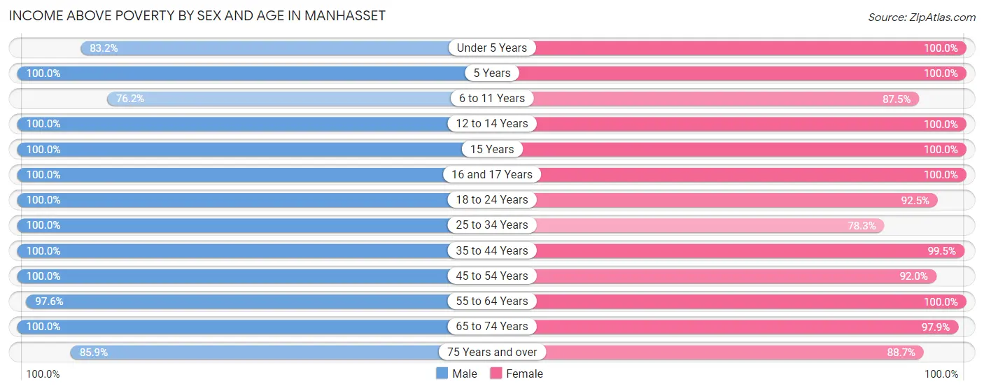 Income Above Poverty by Sex and Age in Manhasset