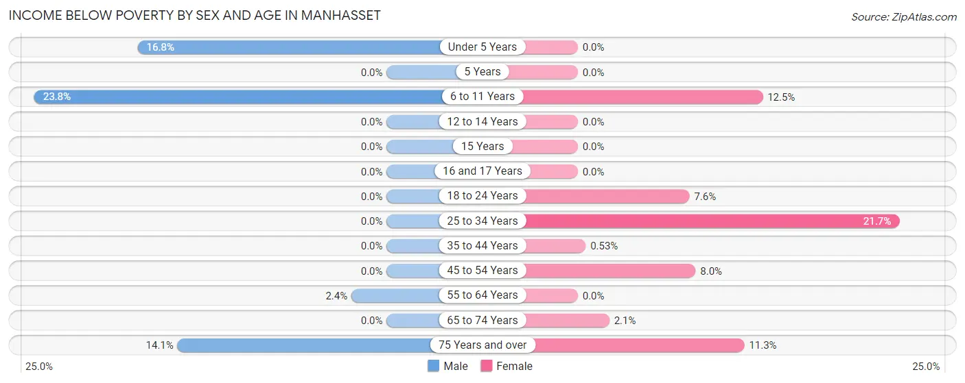 Income Below Poverty by Sex and Age in Manhasset