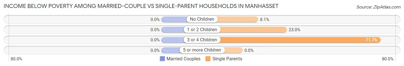 Income Below Poverty Among Married-Couple vs Single-Parent Households in Manhasset