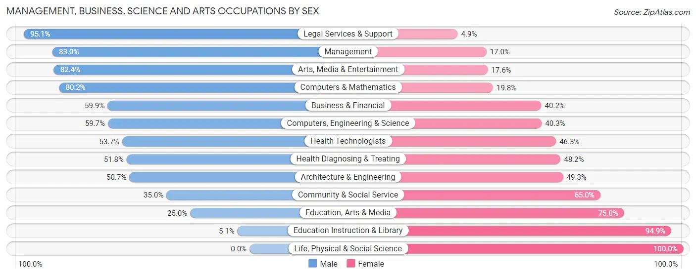 Management, Business, Science and Arts Occupations by Sex in Manhasset