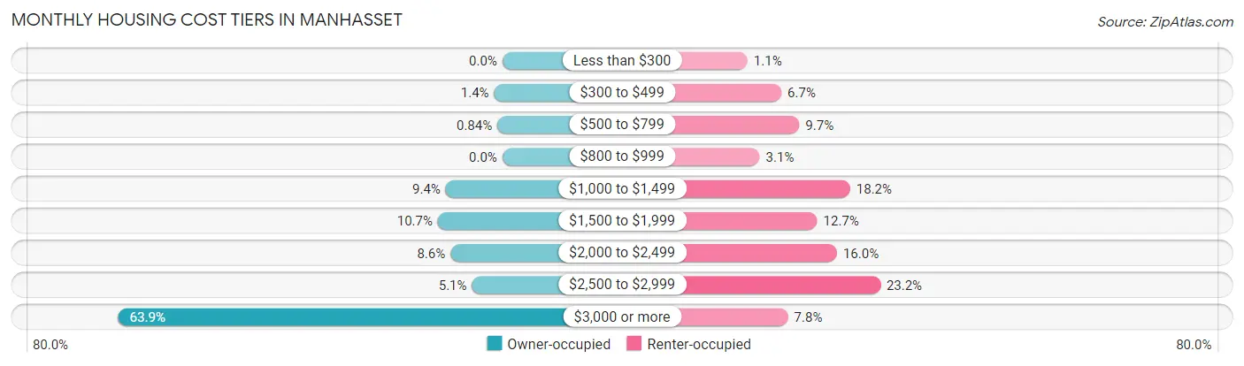 Monthly Housing Cost Tiers in Manhasset
