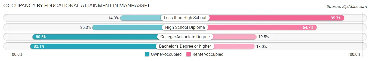Occupancy by Educational Attainment in Manhasset