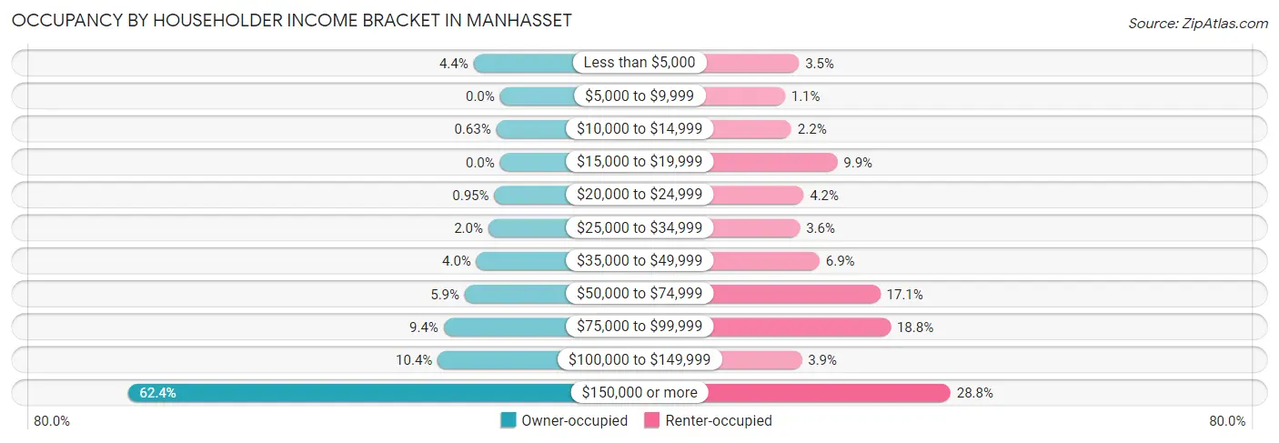 Occupancy by Householder Income Bracket in Manhasset