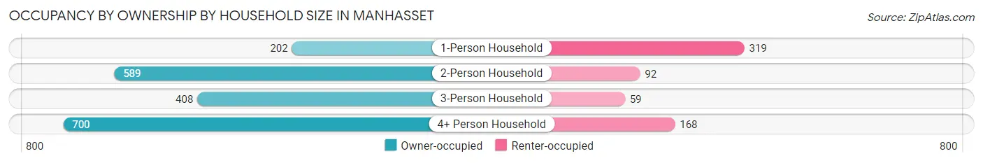 Occupancy by Ownership by Household Size in Manhasset