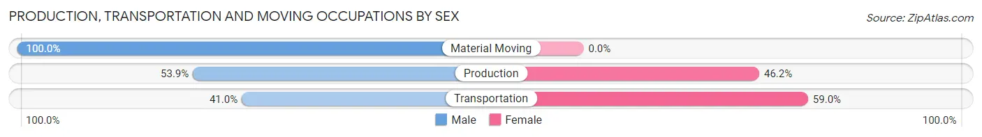 Production, Transportation and Moving Occupations by Sex in Manhasset