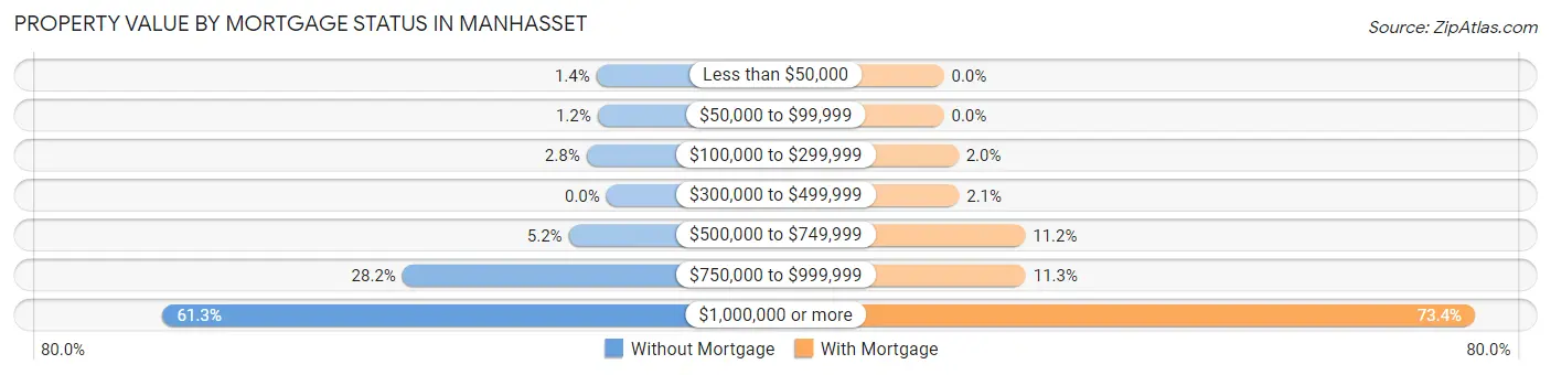 Property Value by Mortgage Status in Manhasset