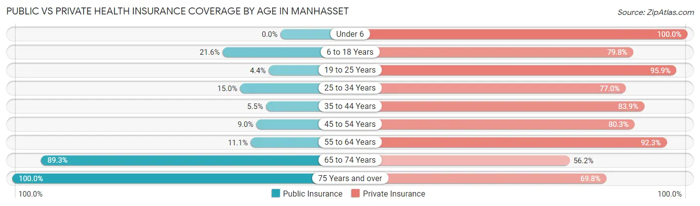 Public vs Private Health Insurance Coverage by Age in Manhasset