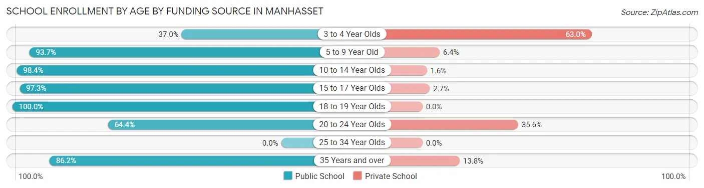 School Enrollment by Age by Funding Source in Manhasset