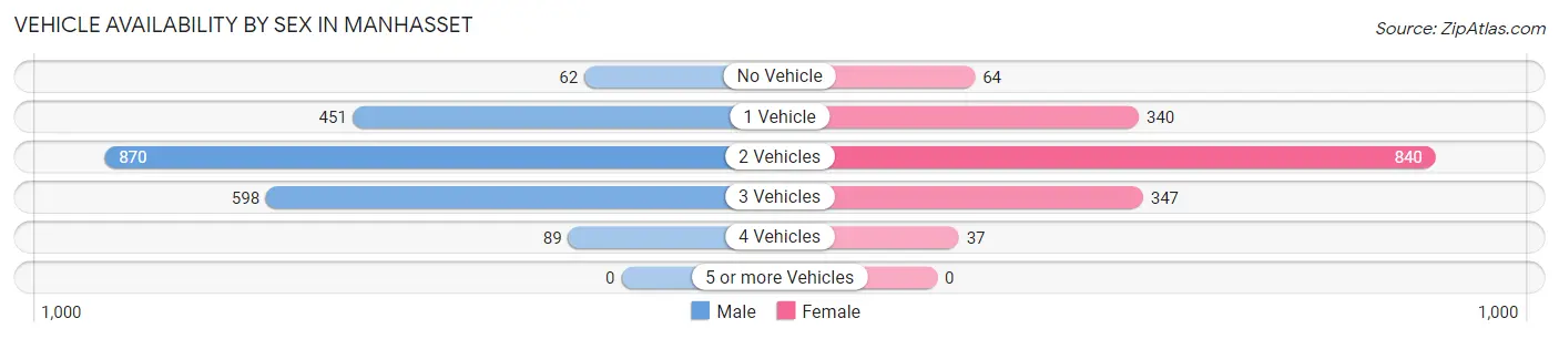 Vehicle Availability by Sex in Manhasset