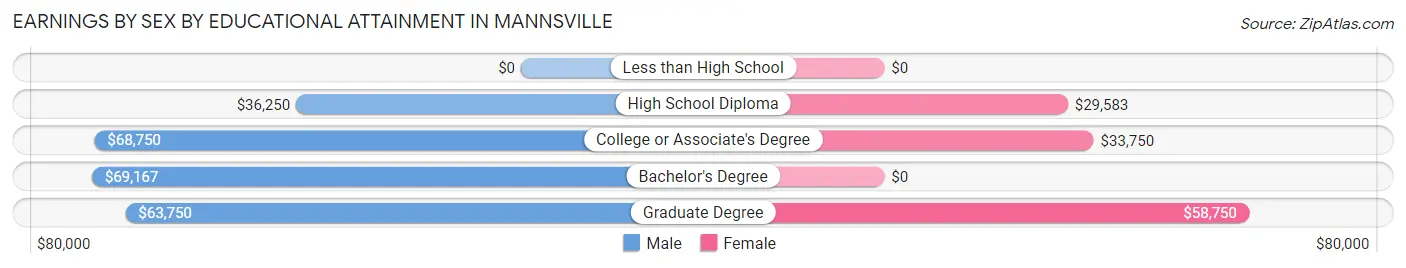 Earnings by Sex by Educational Attainment in Mannsville