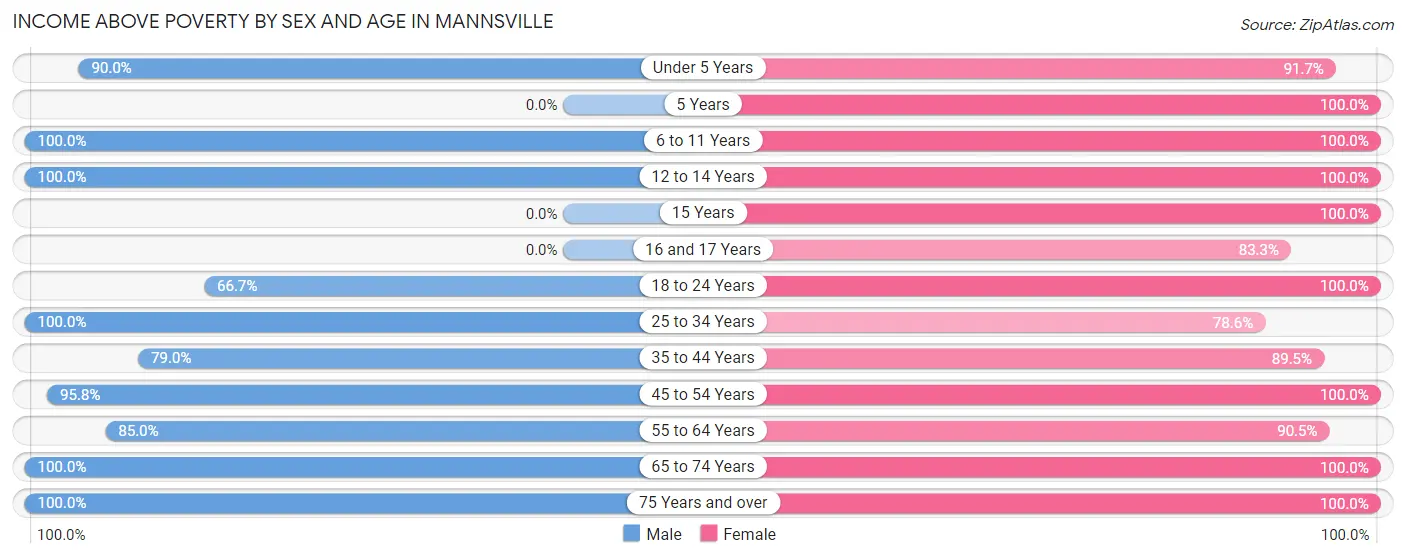 Income Above Poverty by Sex and Age in Mannsville