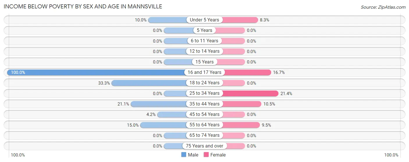 Income Below Poverty by Sex and Age in Mannsville