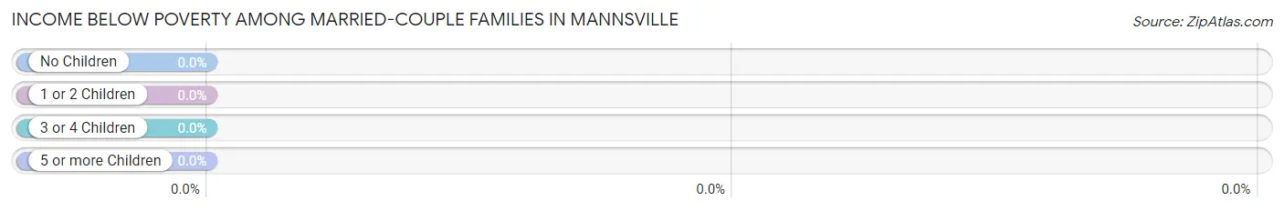 Income Below Poverty Among Married-Couple Families in Mannsville