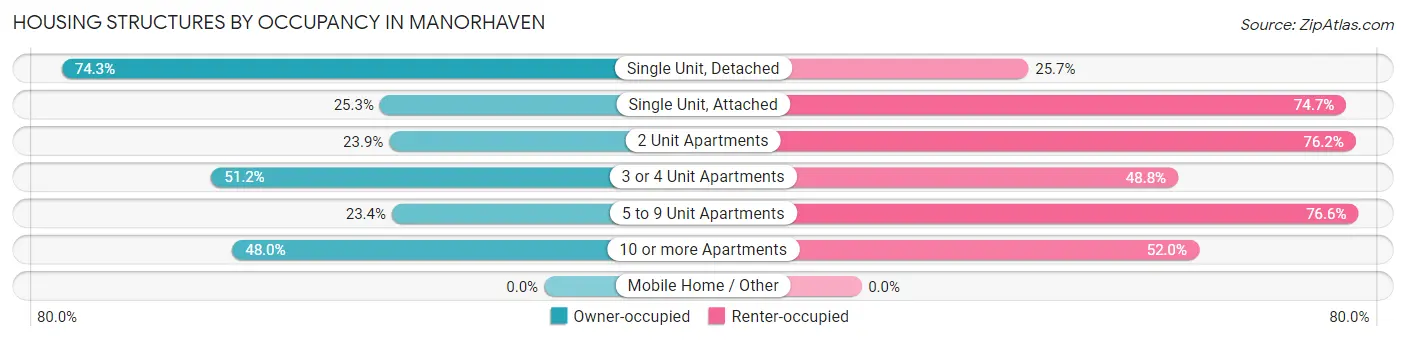 Housing Structures by Occupancy in Manorhaven