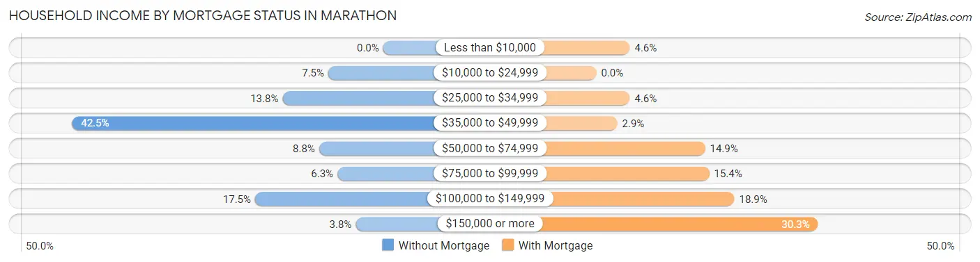 Household Income by Mortgage Status in Marathon