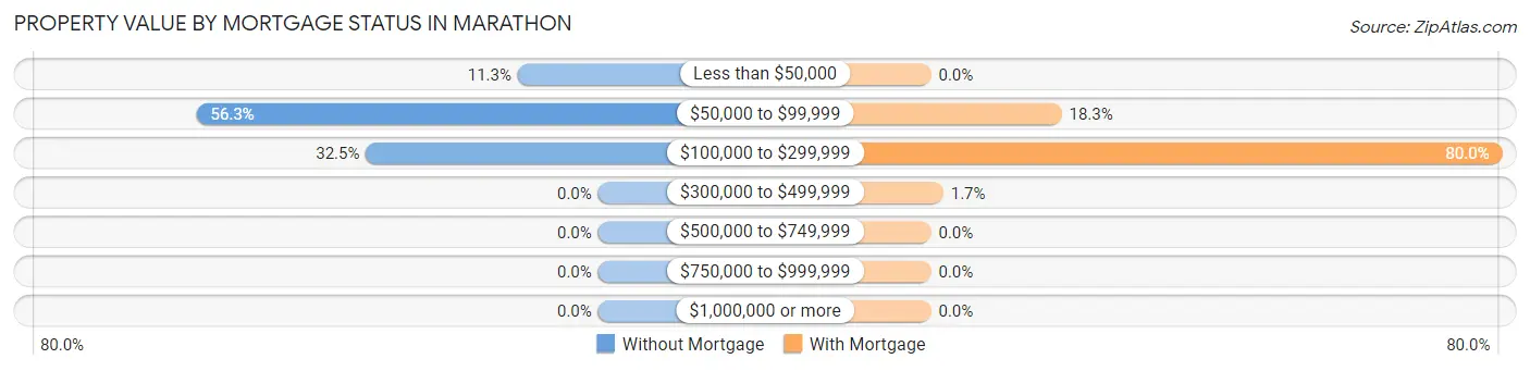 Property Value by Mortgage Status in Marathon