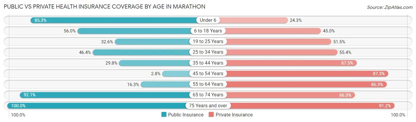 Public vs Private Health Insurance Coverage by Age in Marathon