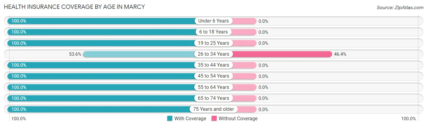 Health Insurance Coverage by Age in Marcy