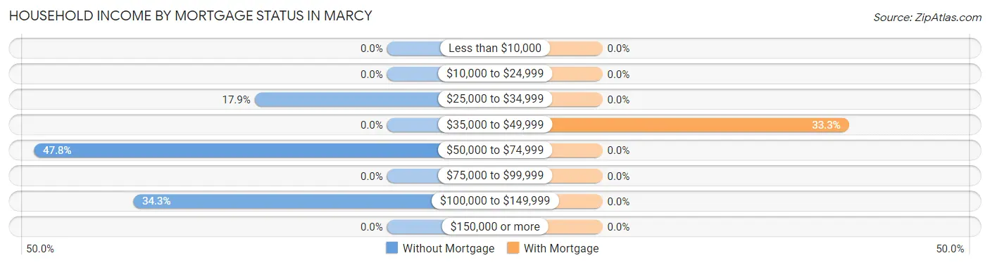 Household Income by Mortgage Status in Marcy