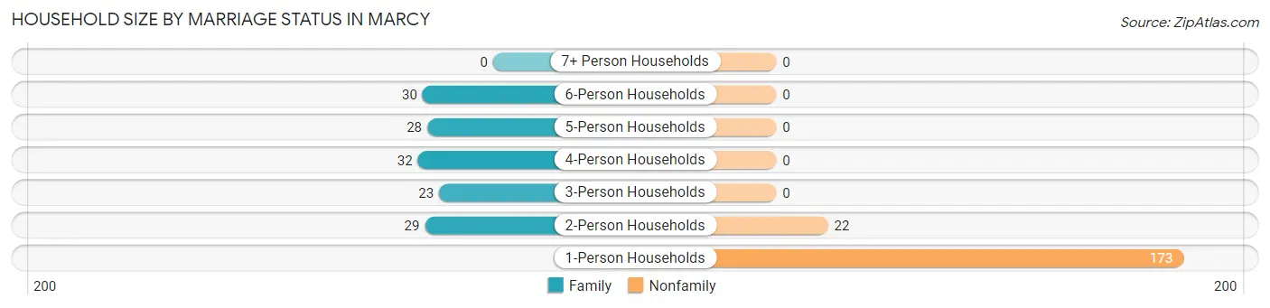Household Size by Marriage Status in Marcy
