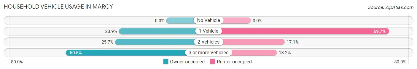 Household Vehicle Usage in Marcy