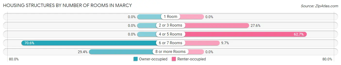 Housing Structures by Number of Rooms in Marcy