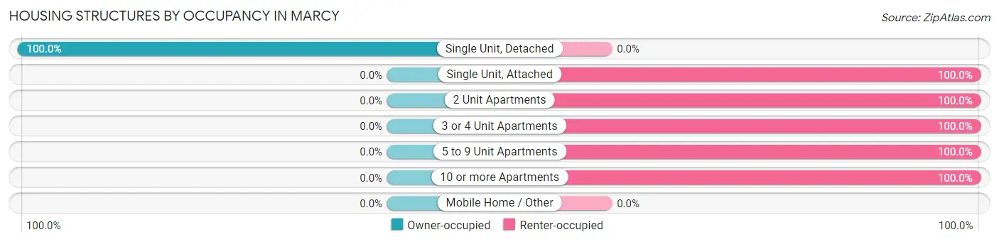 Housing Structures by Occupancy in Marcy