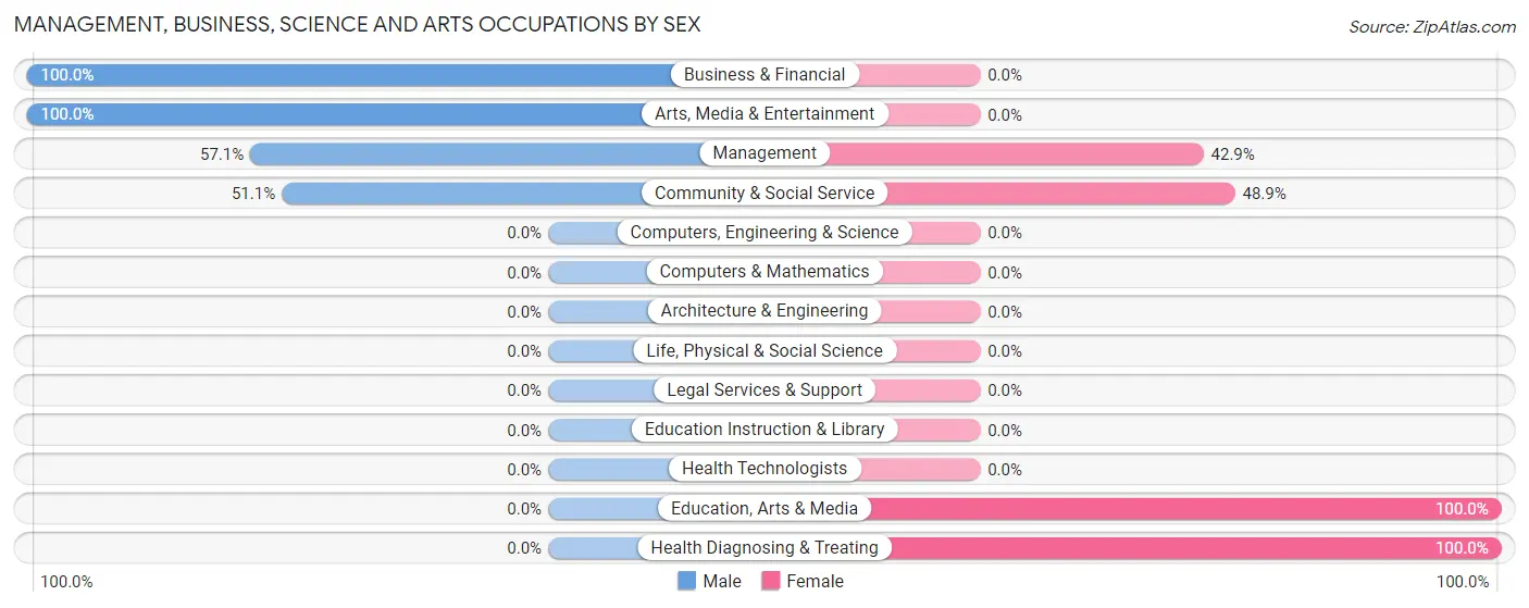 Management, Business, Science and Arts Occupations by Sex in Marcy