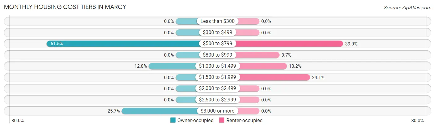 Monthly Housing Cost Tiers in Marcy