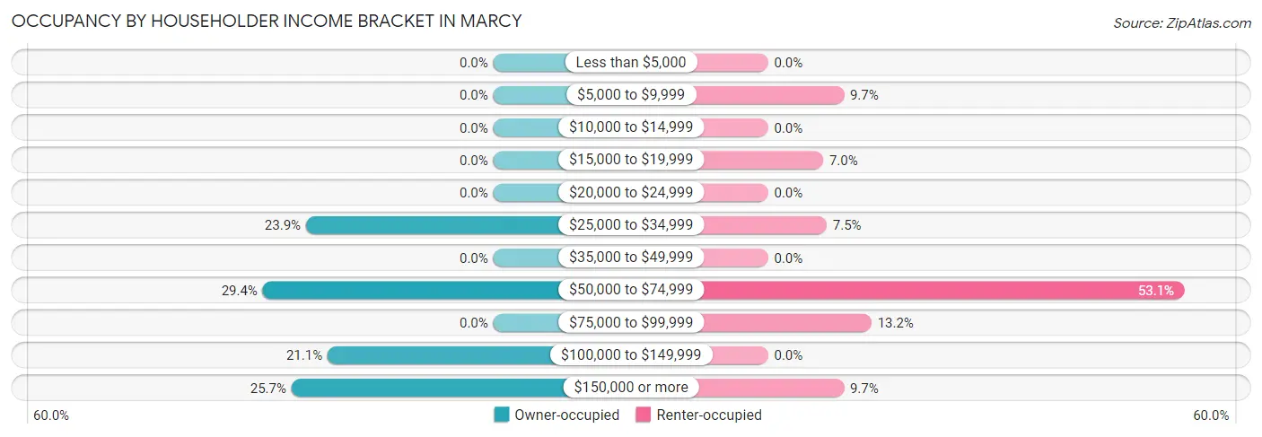 Occupancy by Householder Income Bracket in Marcy